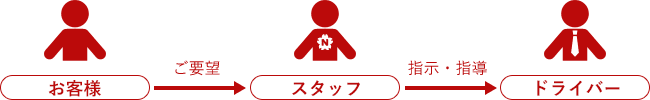 どんな時でも対応できるための24時間体制サポート